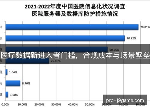 医疗数据新进入者门槛，合规成本与场景壁垒